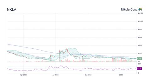 nkla stocktwits|NKLA Stock Price 